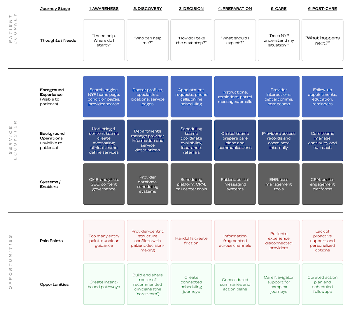 IMAGE: A service design bluprint maps patient profiles to healthcare journeys, information needs, digital touchpoints, and personalization opportunities.