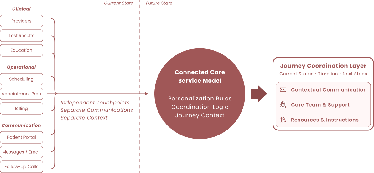 A diagram shows how the service journey was designed.