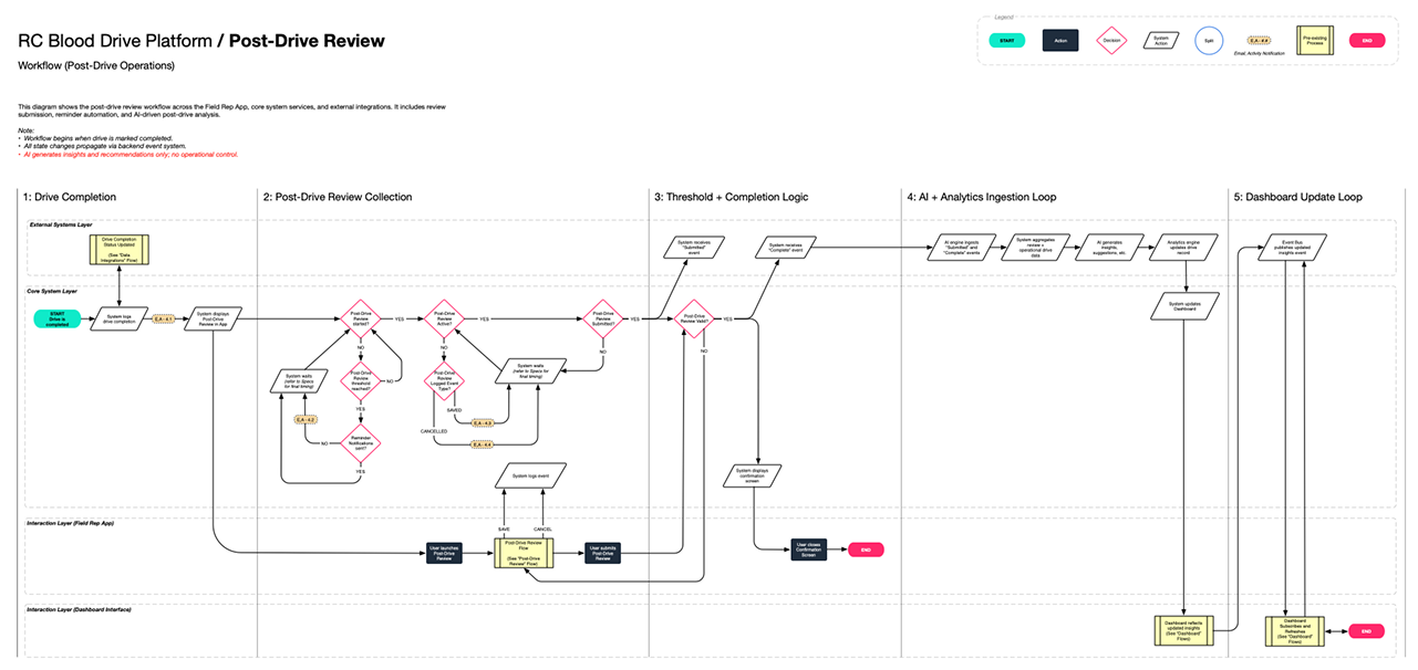 An image of a flow diagram depicts system architecture for how Blood Drive inputs lead to an AI & Analytics Ingestion Loop.